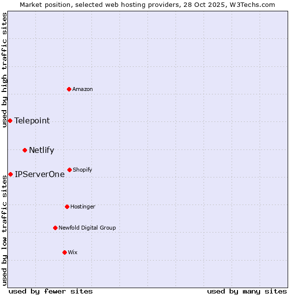 Market position of Netlify vs. IPServerOne vs. Telepoint