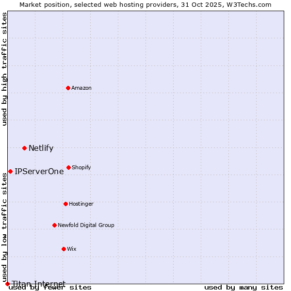 Market position of Netlify vs. IPServerOne vs. Titan Internet