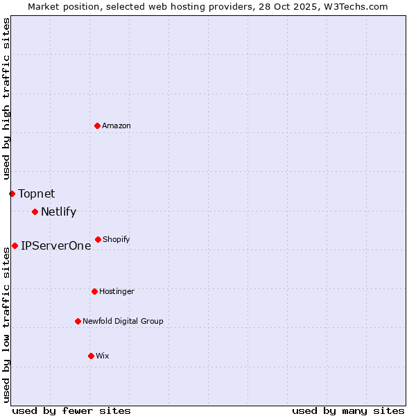 Market position of Netlify vs. IPServerOne vs. Topnet