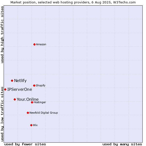 Market position of Your.Online vs. Netlify vs. IPServerOne