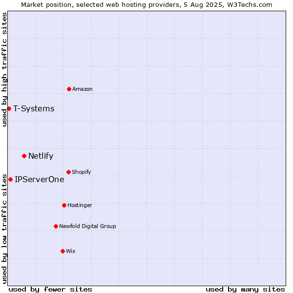 Market position of Netlify vs. IPServerOne vs. T-Systems