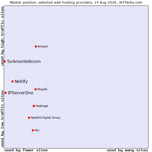 Market position of Netlify vs. IPServerOne vs. Turkmentelecom