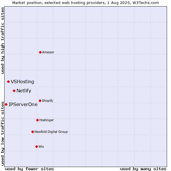 Market position of Netlify vs. VSHosting vs. IPServerOne