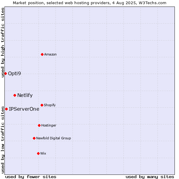 Market position of Netlify vs. IPServerOne vs. Opti9