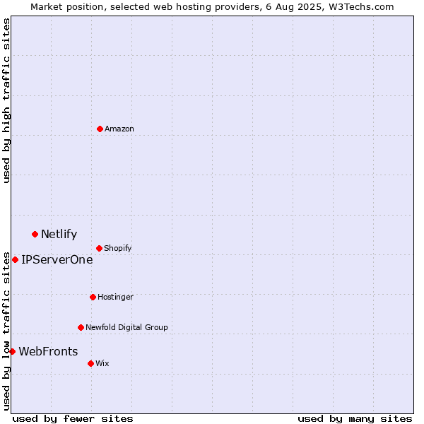 Market position of Netlify vs. IPServerOne vs. WebFronts