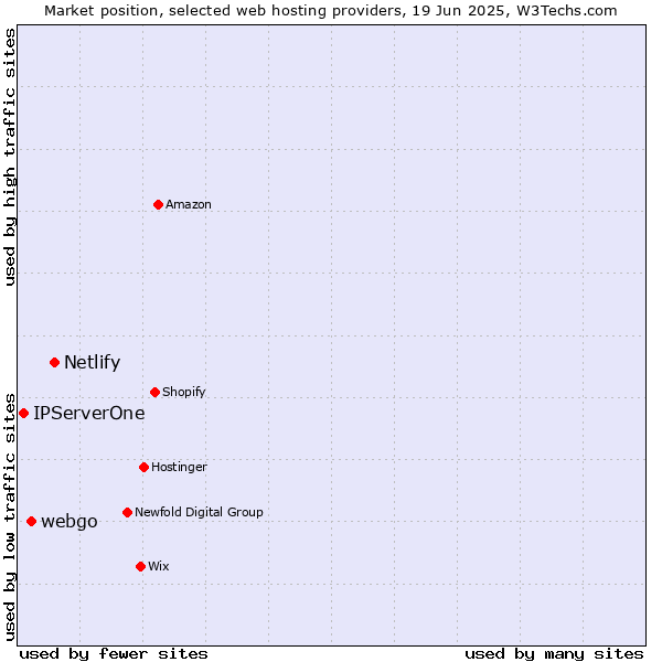 Market position of Netlify vs. webgo vs. IPServerOne