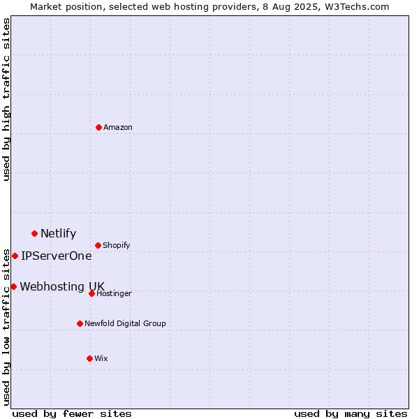 Market position of Netlify vs. IPServerOne vs. Webhosting UK