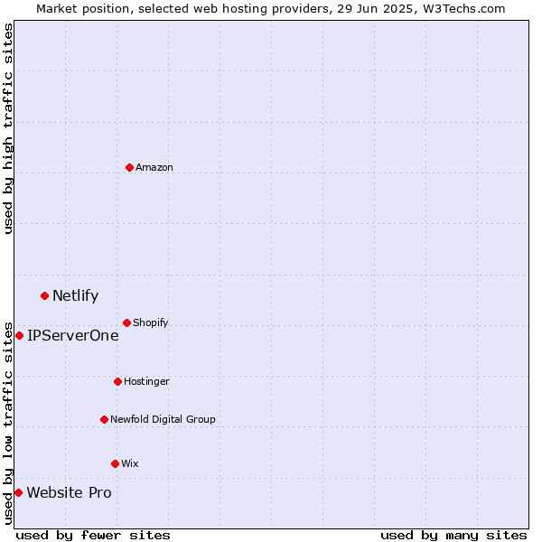Market position of Netlify vs. IPServerOne vs. Website Pro