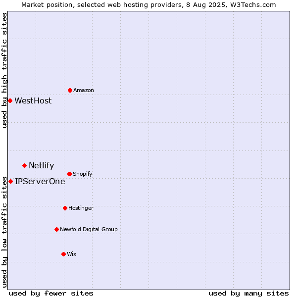 Market position of Netlify vs. IPServerOne vs. WestHost