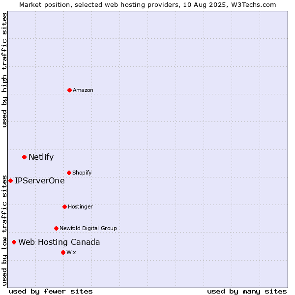 Market position of Netlify vs. Web Hosting Canada vs. IPServerOne