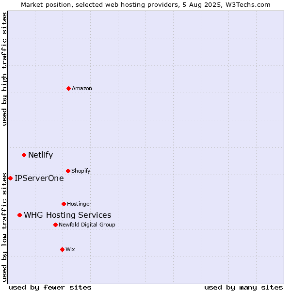 Market position of Netlify vs. WHG Hosting Services vs. IPServerOne