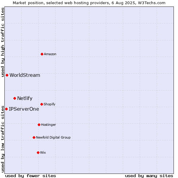 Market position of Netlify vs. WorldStream vs. IPServerOne