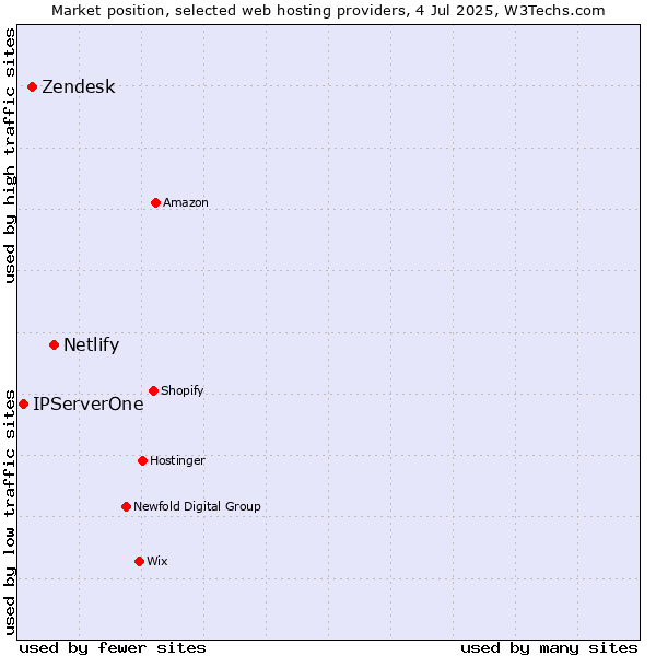 Market position of Netlify vs. Zendesk vs. IPServerOne