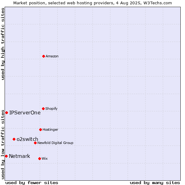 Market position of o2switch vs. IPServerOne vs. Netmark