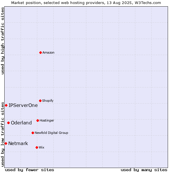 Market position of Oderland vs. IPServerOne vs. Netmark