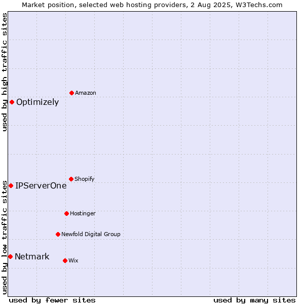 Market position of Optimizely vs. IPServerOne vs. Netmark