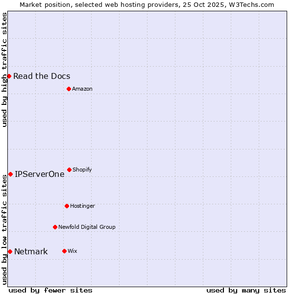 Market position of IPServerOne vs. Netmark vs. Read the Docs