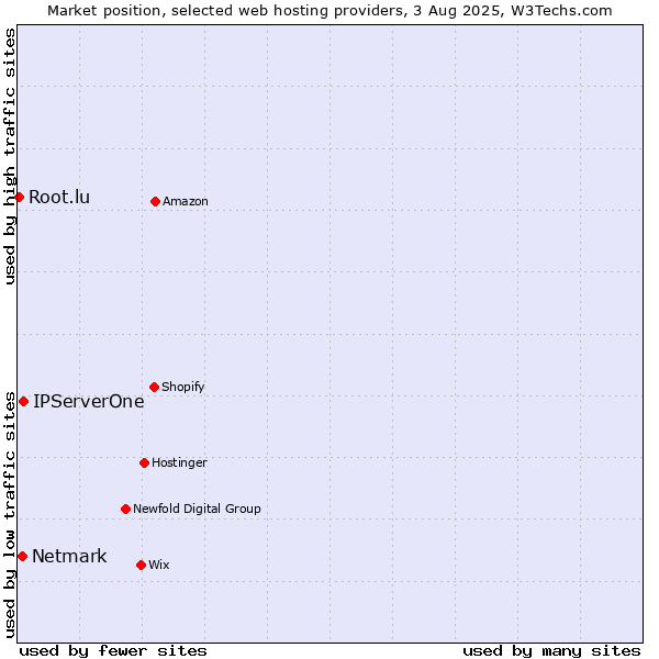 Market position of IPServerOne vs. Netmark vs. Root.lu