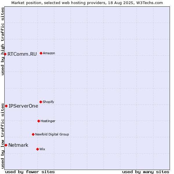 Market position of IPServerOne vs. Netmark vs. RTComm.RU