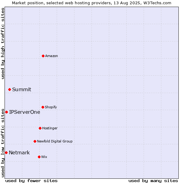 Market position of Summit vs. IPServerOne vs. Netmark