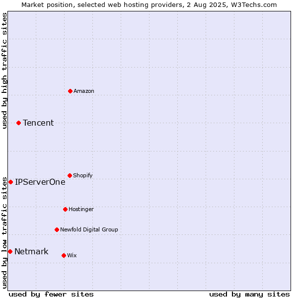 Market position of Tencent vs. IPServerOne vs. Netmark