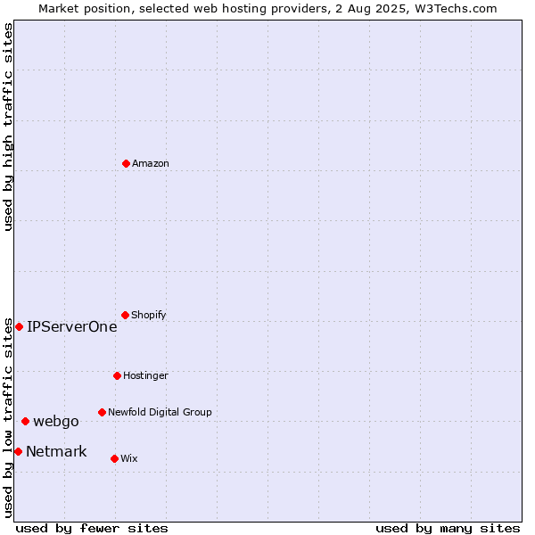 Market position of webgo vs. IPServerOne vs. Netmark