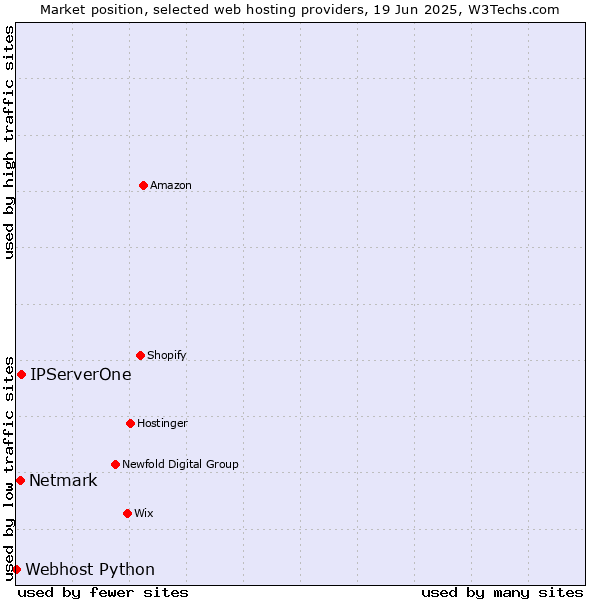 Market position of IPServerOne vs. Netmark vs. Webhost Python
