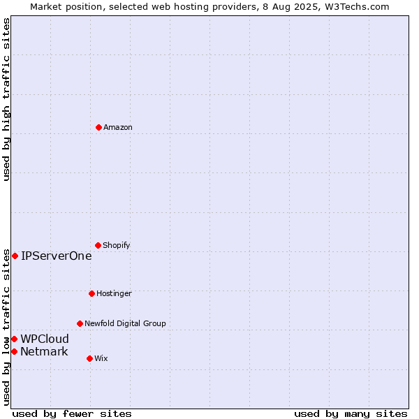 Market position of IPServerOne vs. Netmark vs. WPCloud