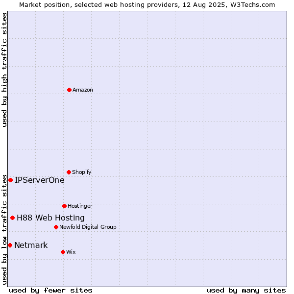Market position of H88 Web Hosting vs. IPServerOne vs. Netmark