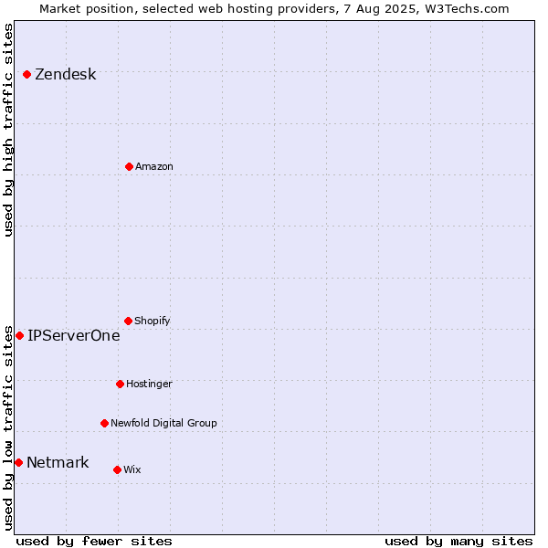 Market position of Zendesk vs. IPServerOne vs. Netmark