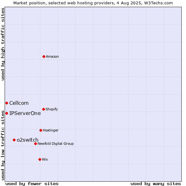 Market position of o2switch vs. Cellcom vs. IPServerOne
