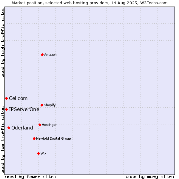 Market position of Oderland vs. Cellcom vs. IPServerOne