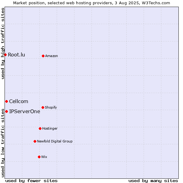 Market position of Cellcom vs. IPServerOne vs. Root.lu