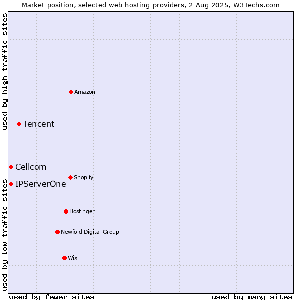 Market position of Tencent vs. Cellcom vs. IPServerOne