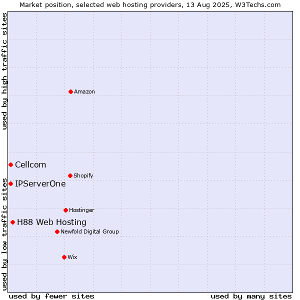 Market position of H88 Web Hosting vs. Cellcom vs. IPServerOne