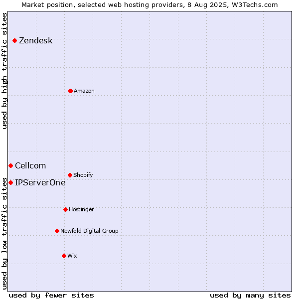 Market position of Zendesk vs. Cellcom vs. IPServerOne