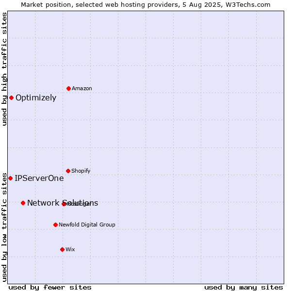 Market position of Network Solutions vs. Optimizely vs. IPServerOne