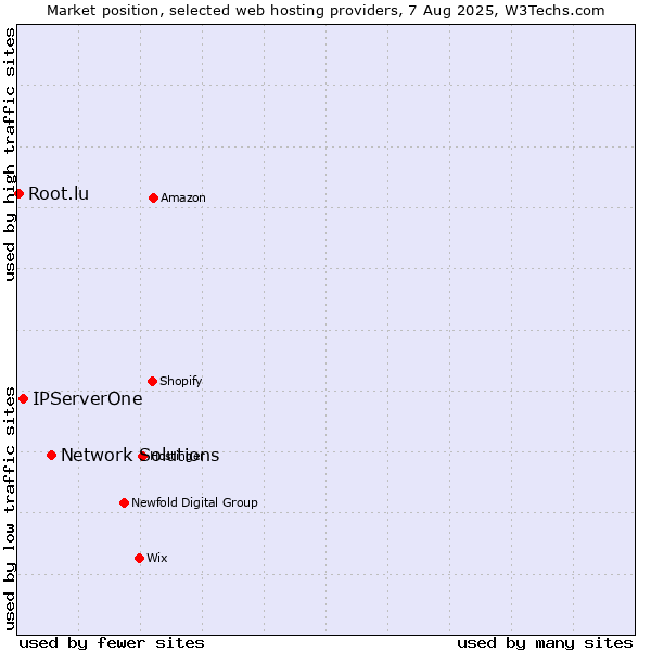 Market position of Network Solutions vs. IPServerOne vs. Root.lu