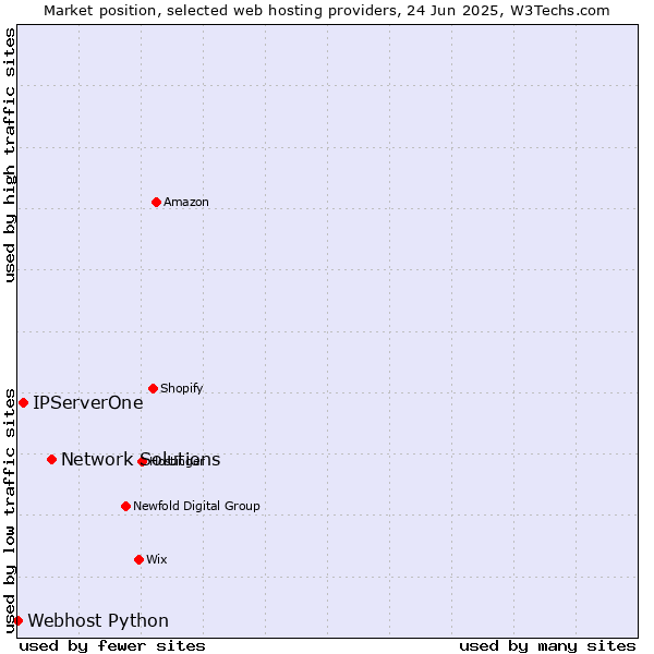 Market position of Network Solutions vs. IPServerOne vs. Webhost Python