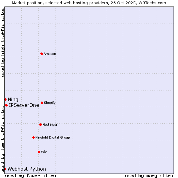 Market position of IPServerOne vs. Ning vs. Webhost Python