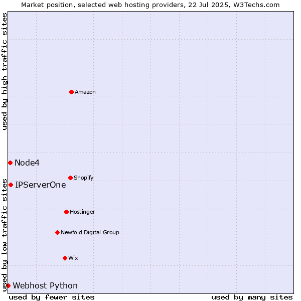 Market position of IPServerOne vs. Node4 vs. Webhost Python
