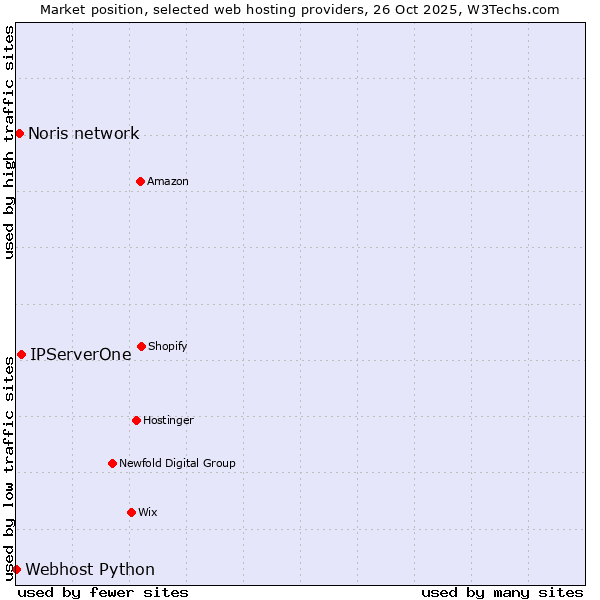 Market position of IPServerOne vs. Noris network vs. Webhost Python