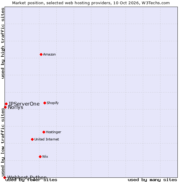 Market position of IPServerOne vs. Norlys vs. Webhost Python