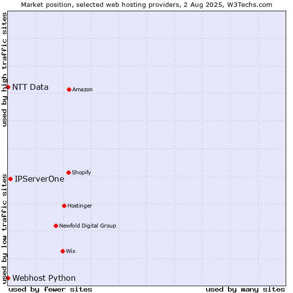 Market position of IPServerOne vs. Webhost Python vs. NTT Data