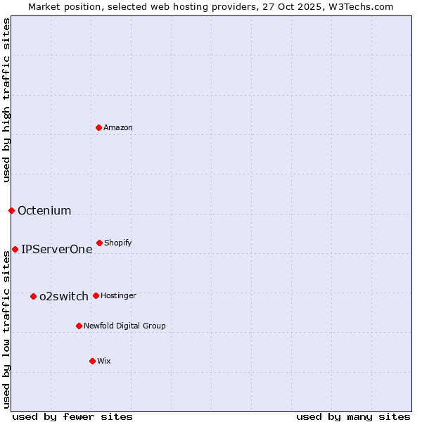 Market position of o2switch vs. IPServerOne vs. Octenium