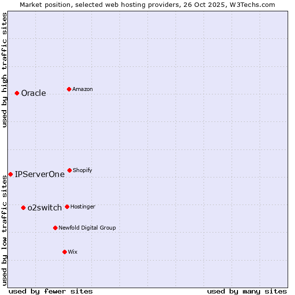 Market position of o2switch vs. Oracle vs. IPServerOne