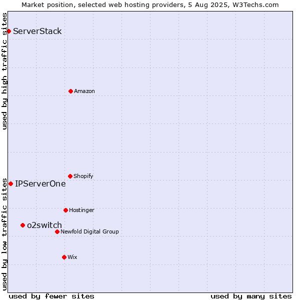 Market position of o2switch vs. IPServerOne vs. ServerStack