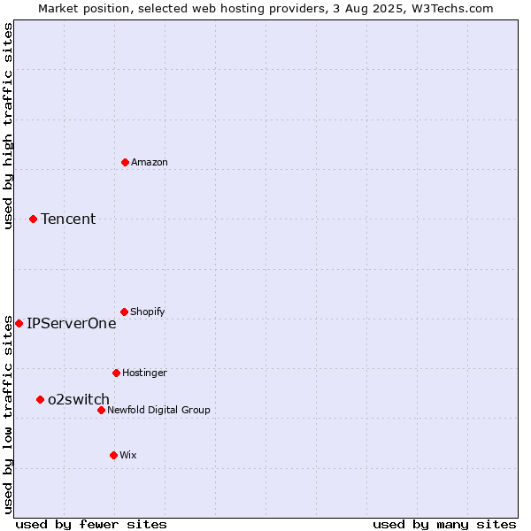Market position of o2switch vs. Tencent vs. IPServerOne
