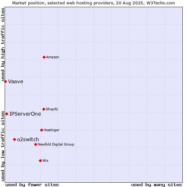 Market position of o2switch vs. IPServerOne vs. Vaave