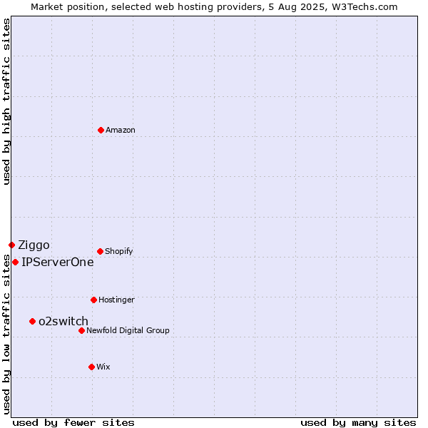 Market position of o2switch vs. IPServerOne vs. Ziggo